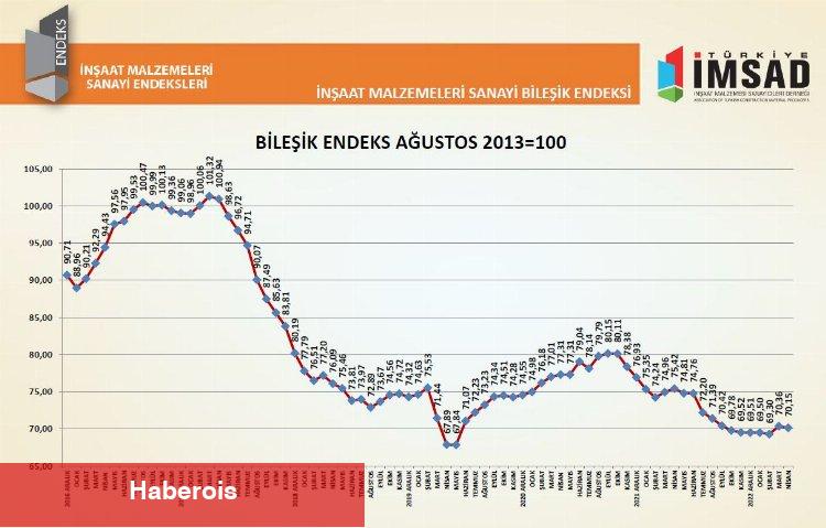 Güven Endeksi yükseliş sonrası durağanlaştı