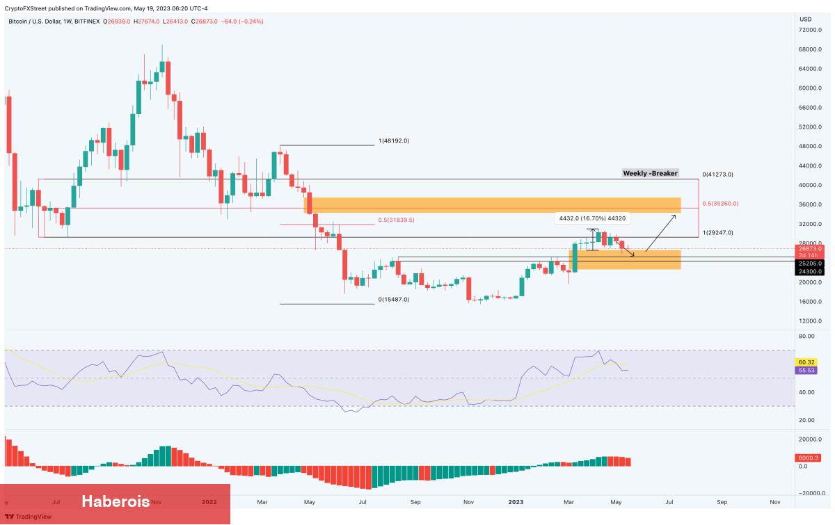 Haftalık Bitcoin Kestirimi Çıktı! Beklenen Düzeylere Dikkat!