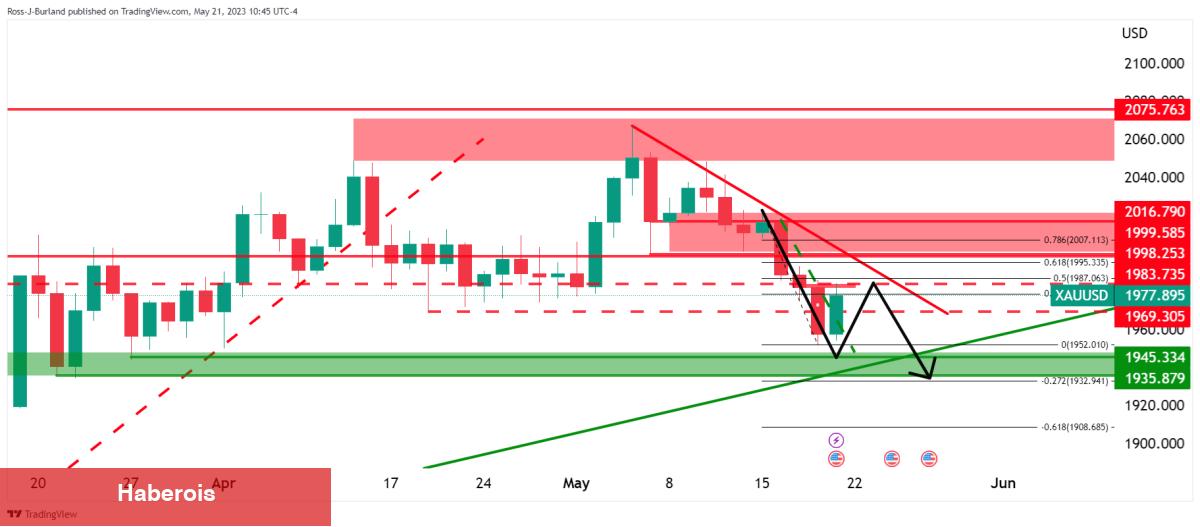 Haftanın Altın ve Bitcoin Grafiği Çıktı! Beklenen Düzeyler Ne?