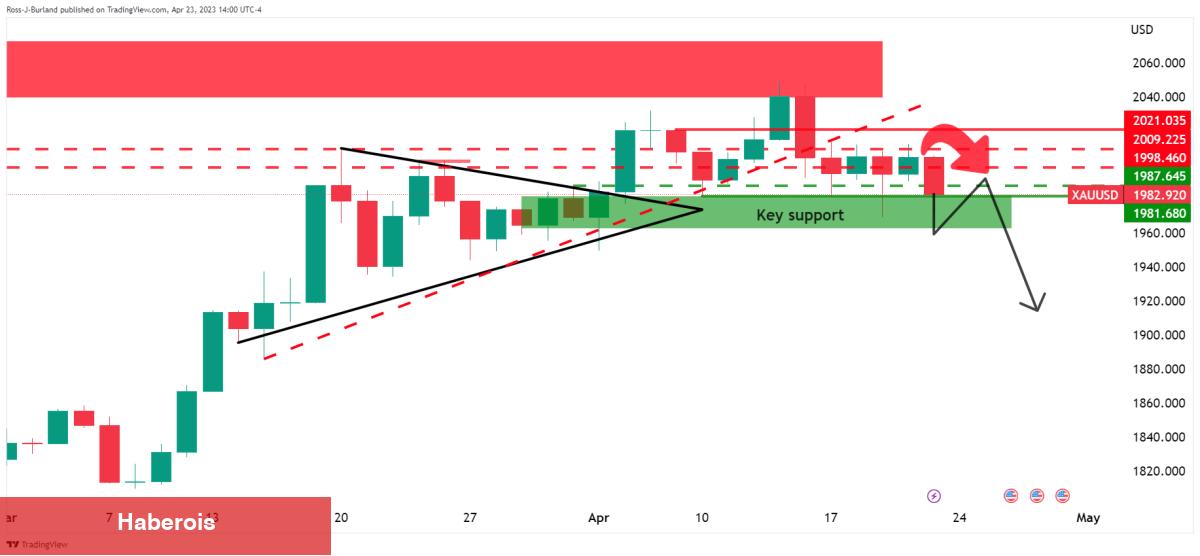 Haftanın Altın ve Bitcoin Grafiği Çıktı: İşte Beklenenler!