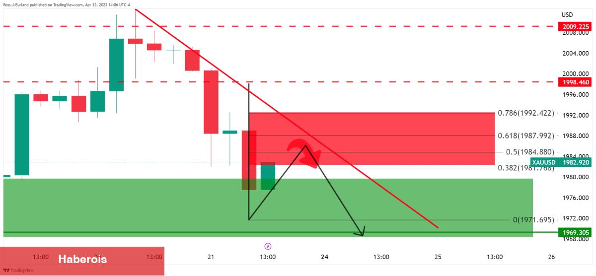 Haftanın Altın ve Bitcoin Grafiği Çıktı: İşte Beklenenler!