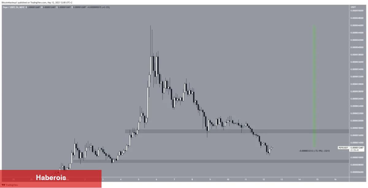 Haftanın Kaybeden Coinleri: Bu 5 Altcoin Tabanlara Daldı!