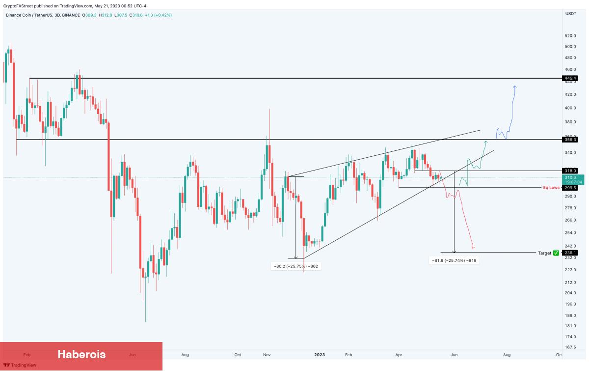 Haftaya Binance’deki Bu 5 Altcoin İçin Düşüş Bekleniyor!
