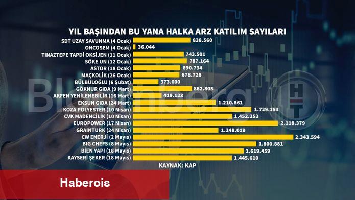 Halka arzlarda büyü bozuldu mu?