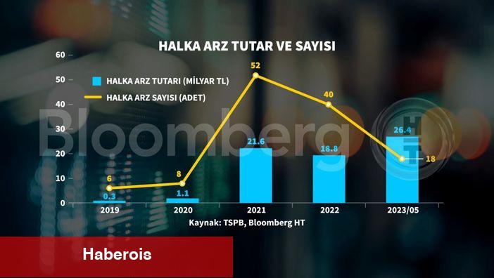 Halka arzlarda büyü bozuldu mu?