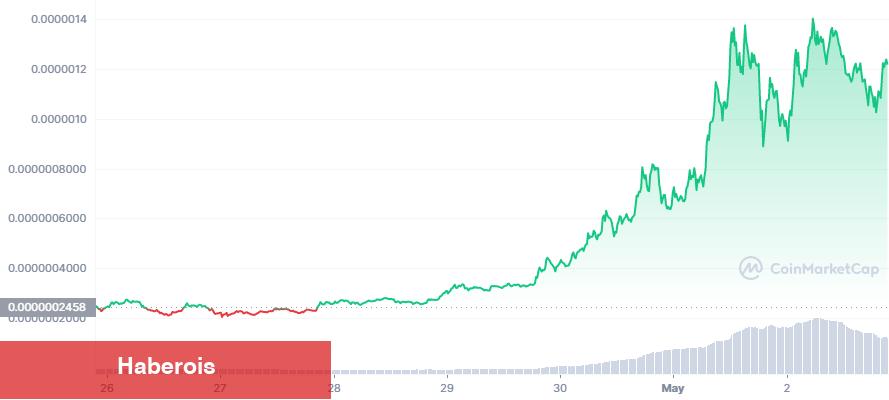 İnanılmaz Artış Gören PEPE Coin İçin 50x Müjdesi!