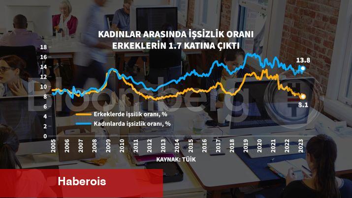 İşsizlikte makas bayanlar aleyhine açıldı