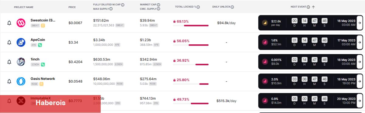 İşte Bu Hafta Kilit Açacak 5 Altcoin! Fiyatlar Ne Olur?