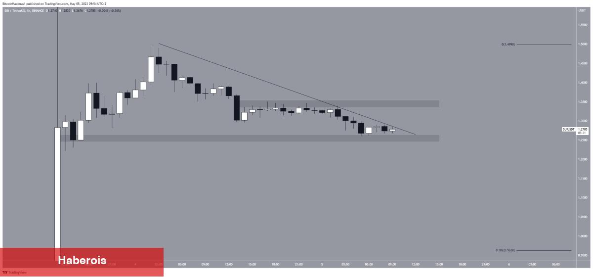 İşte Bu Hafta Taban Dalışı Yapan 5 Altcoin!