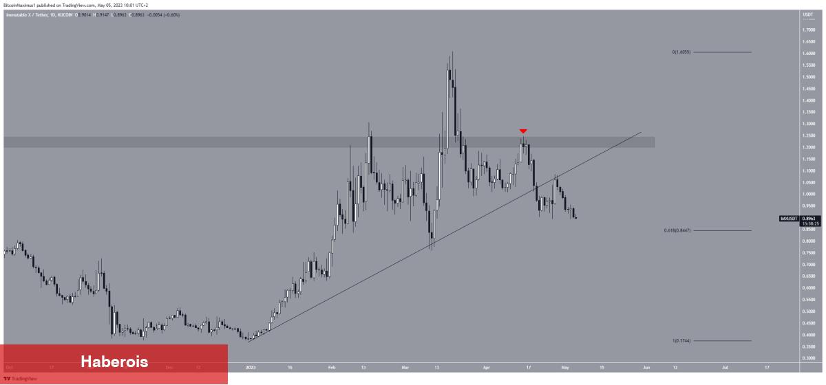 İşte Bu Hafta Taban Dalışı Yapan 5 Altcoin!