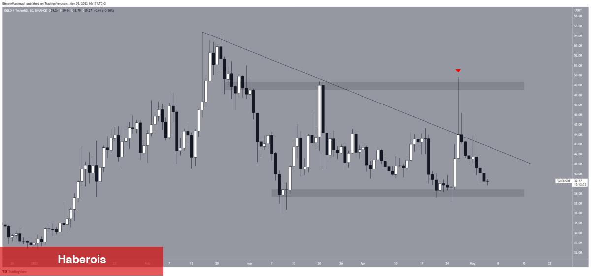 İşte Bu Hafta Taban Dalışı Yapan 5 Altcoin!