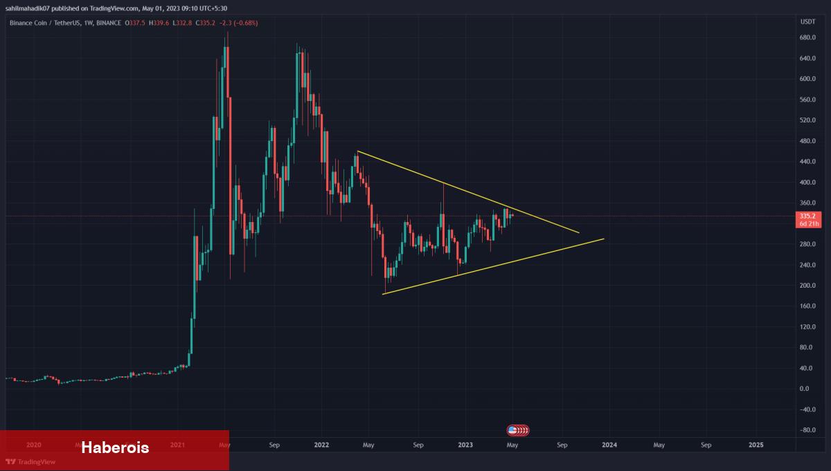 İşte Devasa Boğa Paternine Sahip 4 Altcoin!