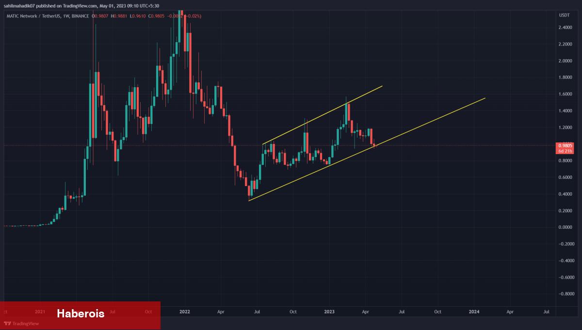 İşte Devasa Boğa Paternine Sahip 4 Altcoin!