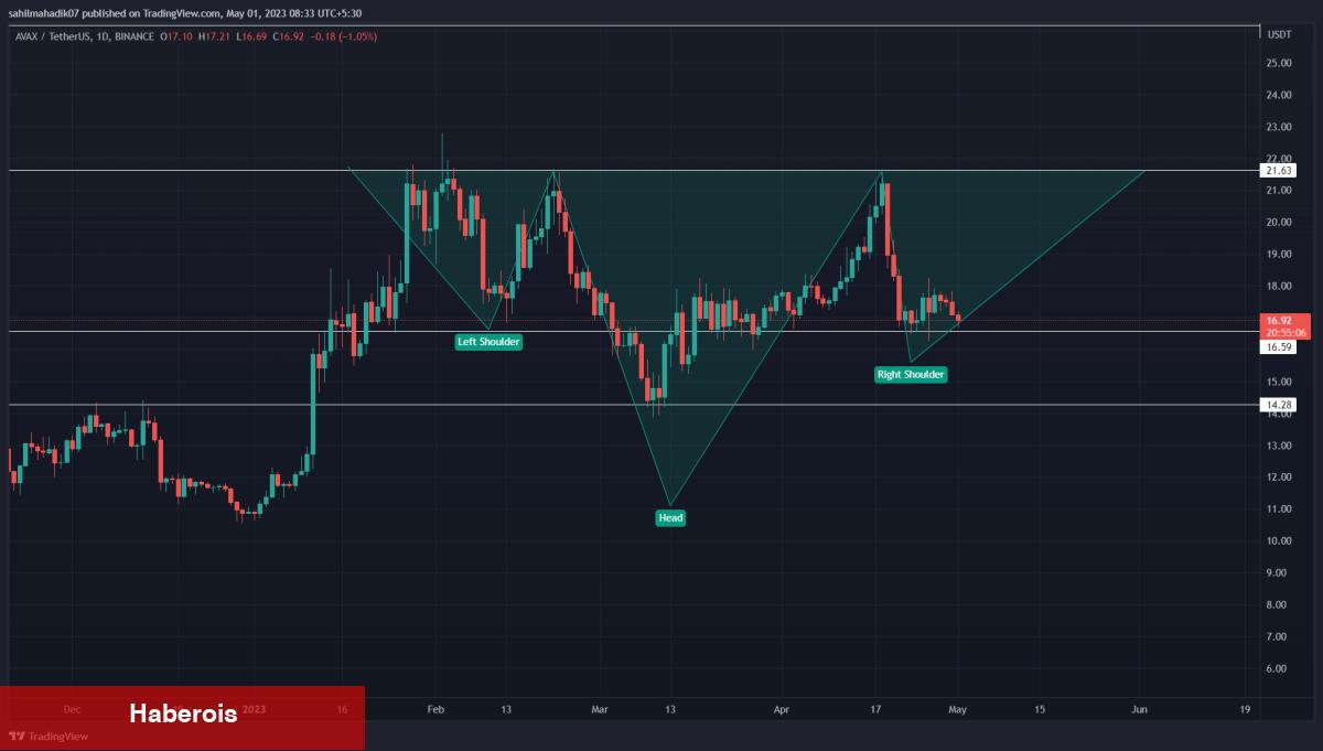 İşte Devasa Boğa Paternine Sahip 4 Altcoin!
