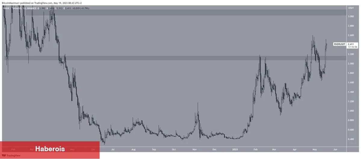 İşte Düşen Piyasada Fiyatı Fırlayan 5 Altcoin!