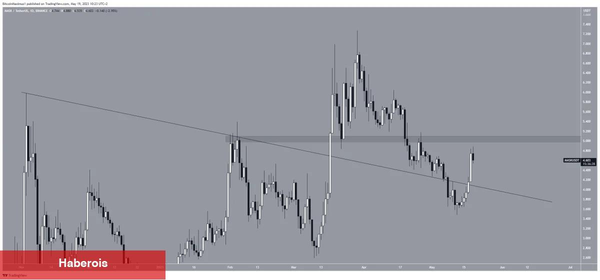 İşte Düşen Piyasada Fiyatı Fırlayan 5 Altcoin!