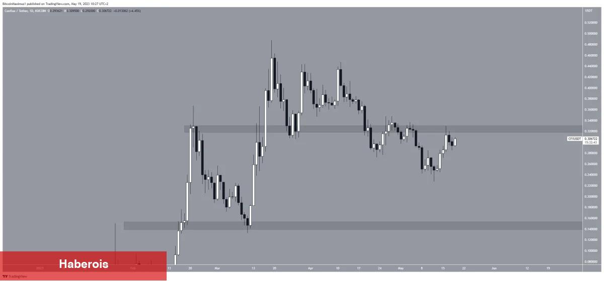 İşte Düşen Piyasada Fiyatı Fırlayan 5 Altcoin!