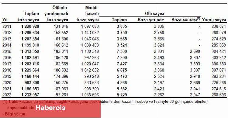 Karayolu Trafik Kaza İstatistikleri yayımlandı... Ağustos'a ve Cuma'ya dikkat!