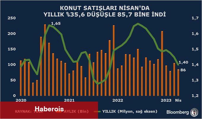 Konut satışlarında Nisan'da sert düşüş - Haberois Konut satışlarında Nisan'da sert düşüş
