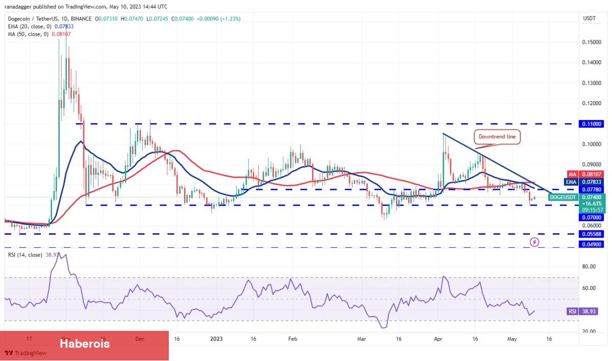 MATIC, SOL, DOT, BTC ve Bu 6 Coin İçin Al-Sat Seviyeleri! - Haberois MATIC, SOL, DOT, BTC ve Bu 6 Coin İçin Al-Sat Seviyeleri!