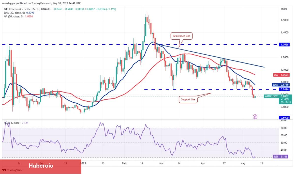 MATIC, SOL, DOT, BTC ve Bu 6 Coin İçin Al-Sat Seviyeleri! - Haberois MATIC, SOL, DOT, BTC ve Bu 6 Coin İçin Al-Sat Seviyeleri!