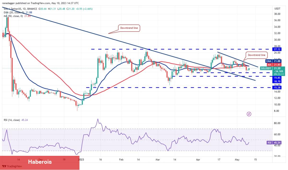 MATIC, SOL, DOT, BTC ve Bu 6 Coin İçin Al-Sat Seviyeleri! - Haberois MATIC, SOL, DOT, BTC ve Bu 6 Coin İçin Al-Sat Seviyeleri!