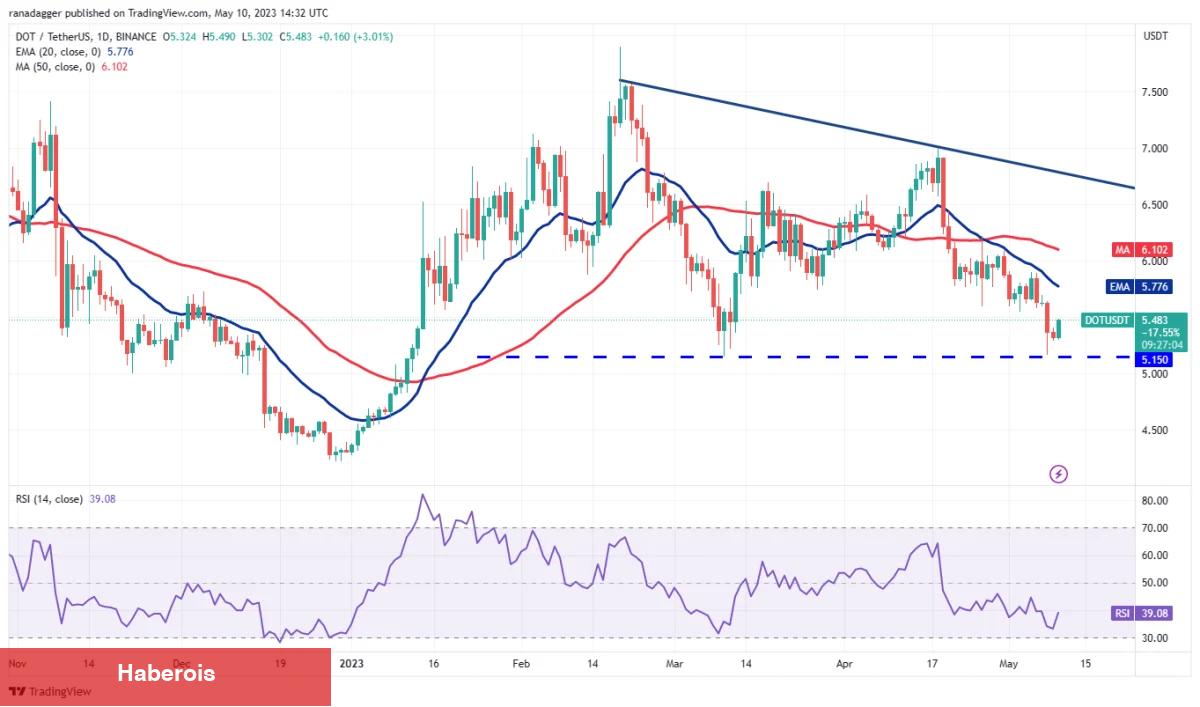 MATIC, SOL, DOT, BTC ve Bu 6 Coin İçin Al-Sat Seviyeleri! - Haberois MATIC, SOL, DOT, BTC ve Bu 6 Coin İçin Al-Sat Seviyeleri!