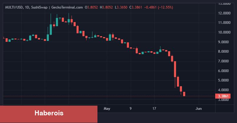 Multichain Olayı Büyüyor: Bu Altcoin Tedbir Almaya Başladı! - Haberois Multichain Olayı Büyüyor: Bu Altcoin Tedbir Almaya Başladı!