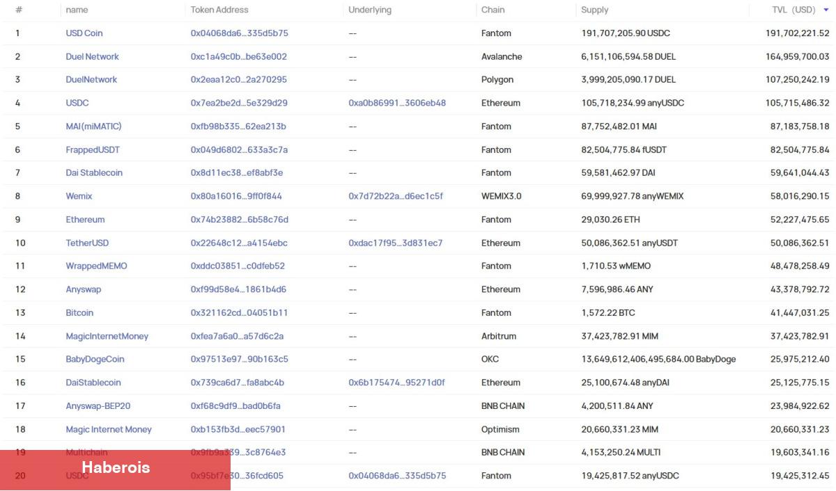 Multichain Olayı Çöküş Getirebilir! Bu Altcoinler Tehlikede! - Haberois Multichain Olayı Çöküş Getirebilir! Bu Altcoinler Tehlikede!