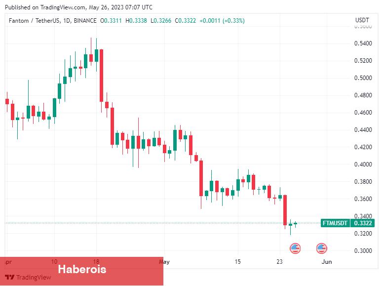 Multichain Olayı Çöküş Getirebilir! Bu Altcoinler Tehlikede! - Haberois Multichain Olayı Çöküş Getirebilir! Bu Altcoinler Tehlikede!