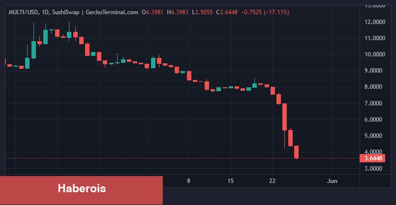 Multichain Olayı Çöküş Getirebilir! Bu Altcoinler Tehlikede! - Haberois Multichain Olayı Çöküş Getirebilir! Bu Altcoinler Tehlikede!