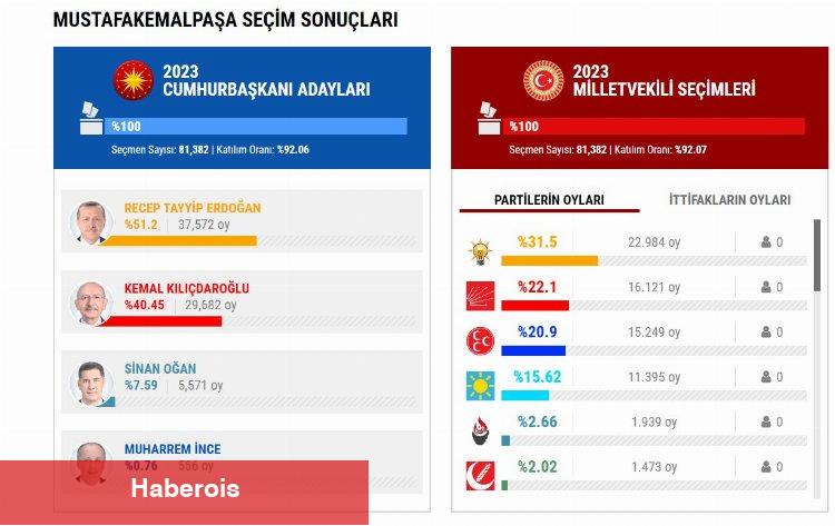 Mustafakemalpaşa seçimlerde ciddi düştü! Fatura Mehmet Kanar’a mı kesildi?