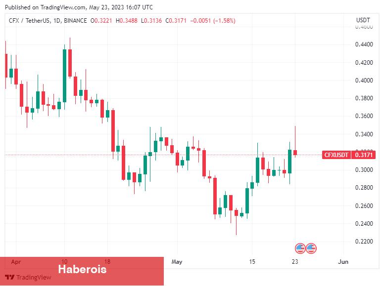 Önümüzdeki Günlerde Fırlayabilecek 5 Altcoin Açıklandı!