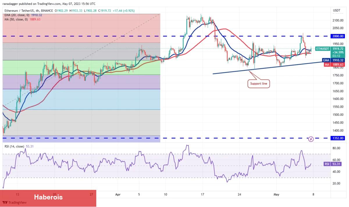 Önümüzdeki Hafta En Âlâ Potansiyele Sahip 4 Altcoin!