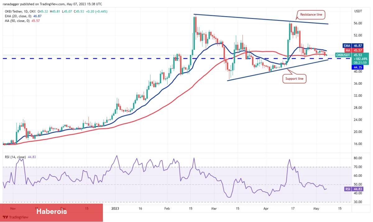 Önümüzdeki Hafta En Âlâ Potansiyele Sahip 4 Altcoin!