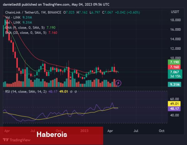 Önümüzdeki Haftalarda Kâr Hükümdarı Olabilecek 7 Altcoin! - Haberois Önümüzdeki Haftalarda Kâr Hükümdarı Olabilecek 7 Altcoin!