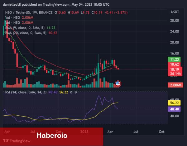 Önümüzdeki Haftalarda Kâr Hükümdarı Olabilecek 7 Altcoin! - Haberois Önümüzdeki Haftalarda Kâr Hükümdarı Olabilecek 7 Altcoin!