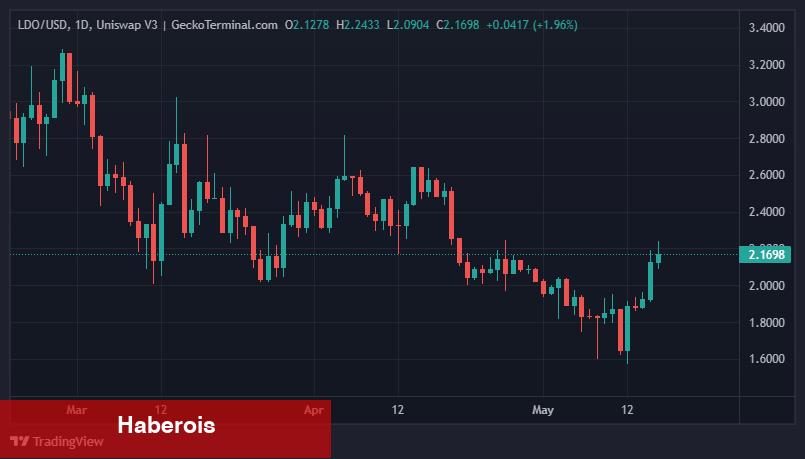 Önümüzdeki Haftalarda Sıçrayabilecek 5 Altcoin Muhakkak Oldu! - Haberois Önümüzdeki Haftalarda Sıçrayabilecek 5 Altcoin Muhakkak Oldu!