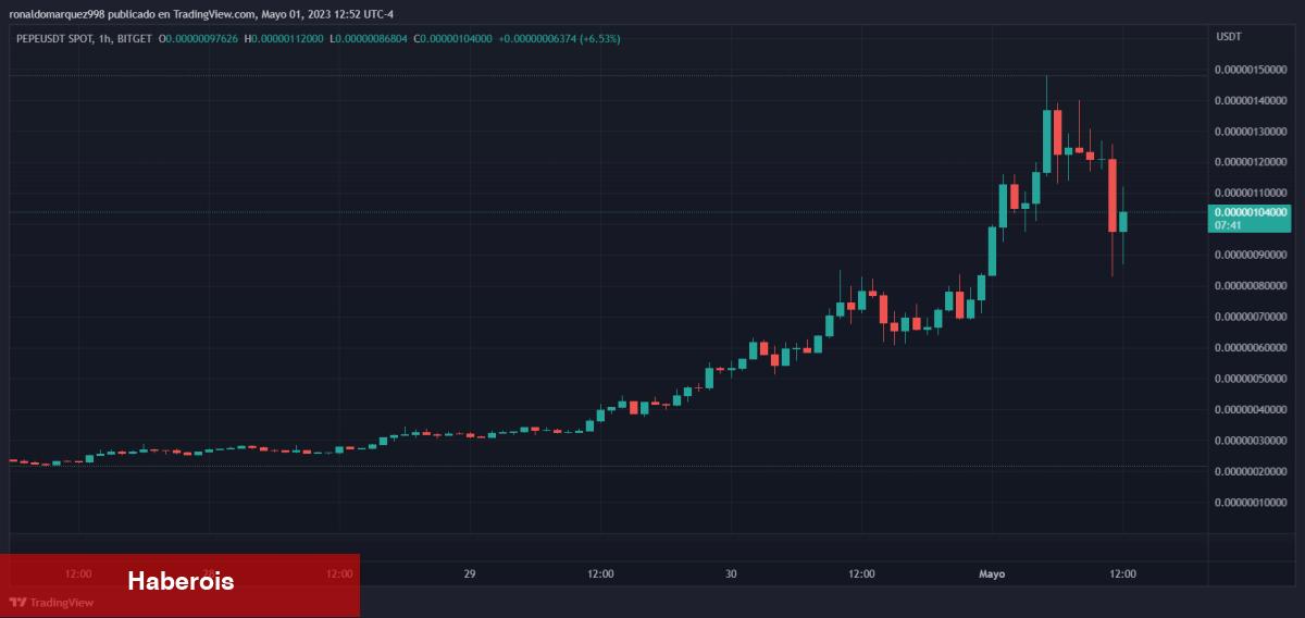 PEPE Ay’a Gidiyor: Listeleyecek Sıradaki Borsa Binance mi?