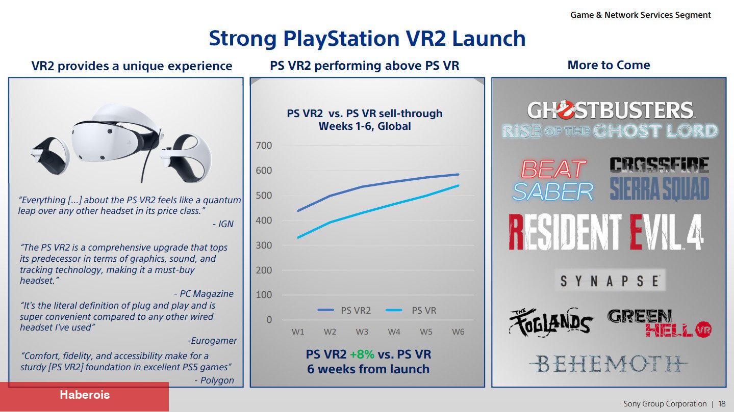 PlayStation VR2 birinci altı haftada yaklaşık 600 bin adet sattı