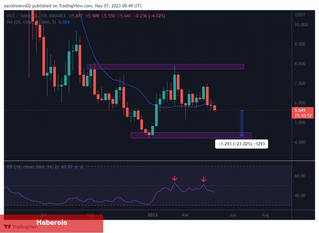 Polkadot, ADA, ETH ve XRP: Haftaya Bu Düzeyler Bekleniyor!