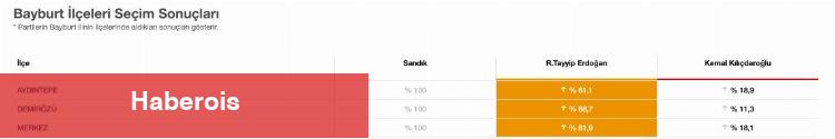 Sandıkların tamamı açılan ilk il Bayburt oldu