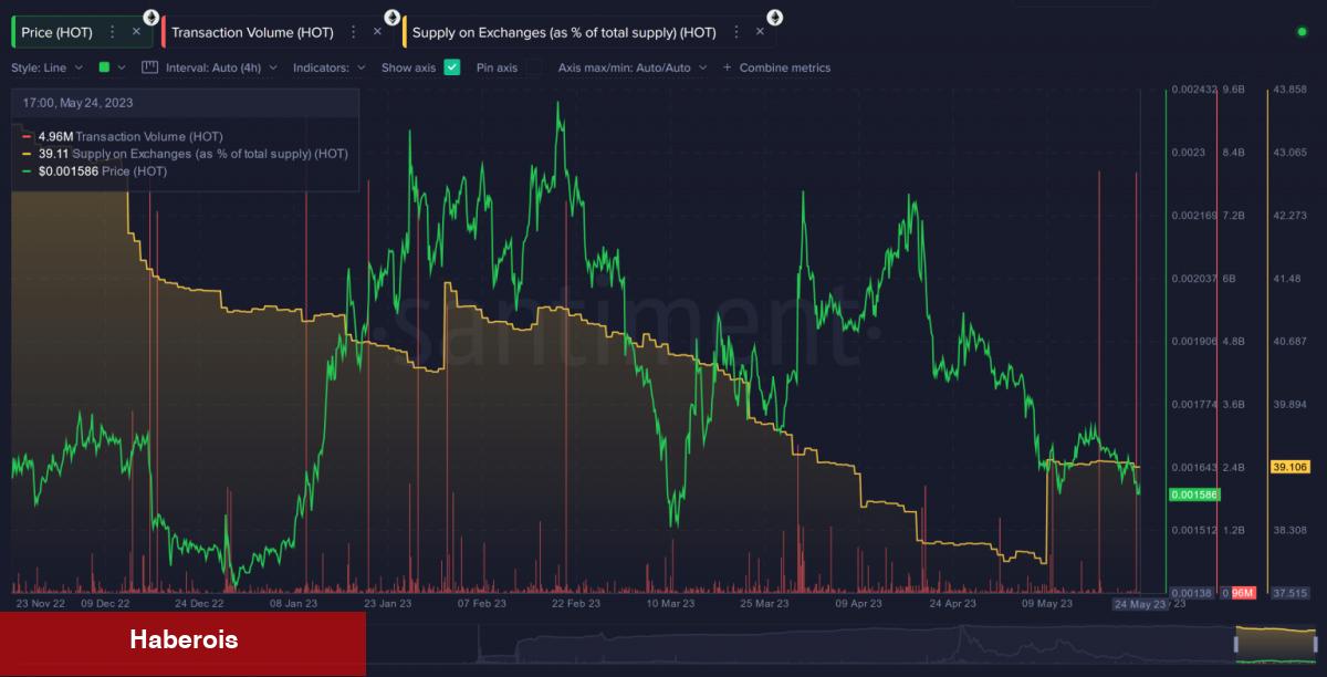 Santiment 3 Altcoin Açıkladı: Balinalar Onların Peşinde! - Haberois Santiment 3 Altcoin Açıkladı: Balinalar Onların Peşinde!