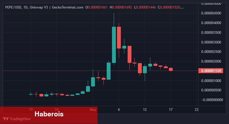 Santiment: Bu Altcoin, SHIB ve DOGE Üzere Büyük Olamaz!