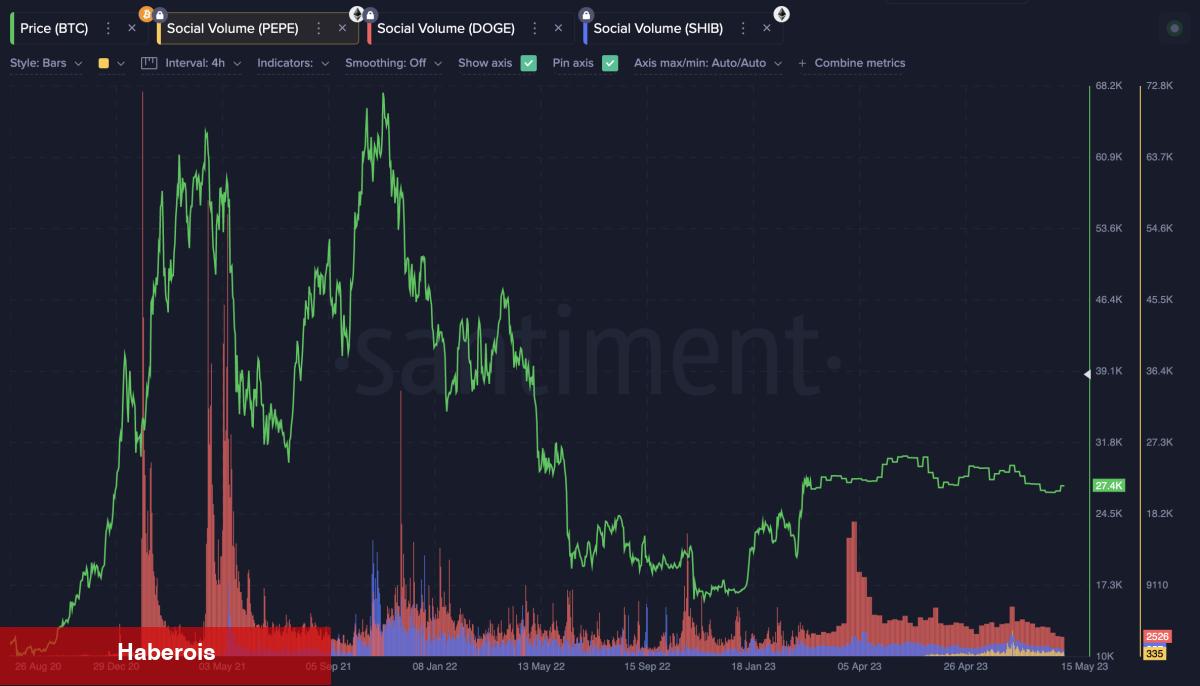 Santiment: Bu Altcoin, SHIB ve DOGE Üzere Büyük Olamaz!