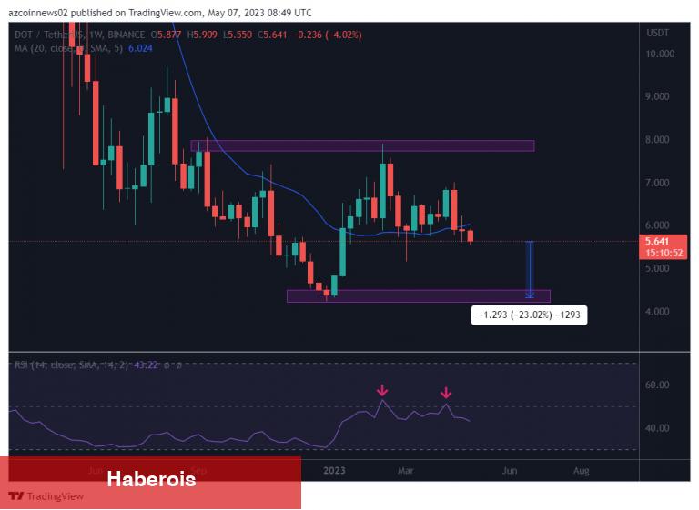 ‘Sat’ Sinyali Geldi! Bu 4 Altcoin İçin Düşüş Bekleniyor! - Haberois ‘Sat’ Sinyali Geldi! Bu 4 Altcoin İçin Düşüş Bekleniyor!