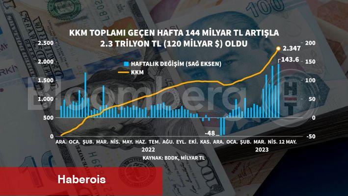 Seçim öncesi KKM'ye rekor giriş