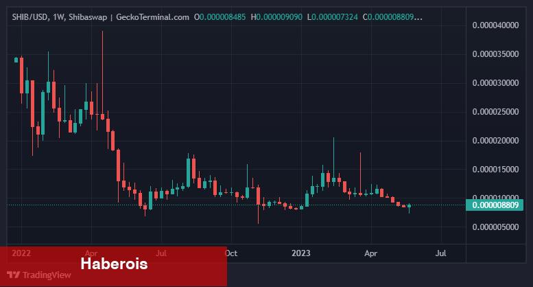 SHIB, ETH, LINK, MATIC, BTC ve PEPE İçin Sırada Ne Var?