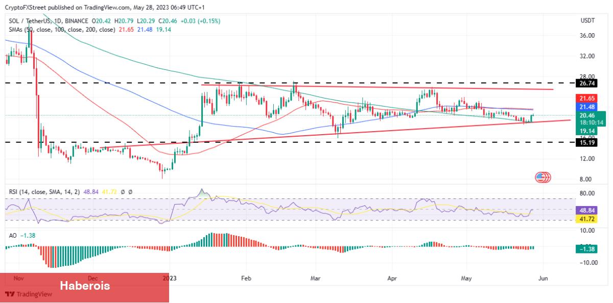 SHIB, SOL, Ethereum, BTC İçin Sıradaki Düzeyler Ne?