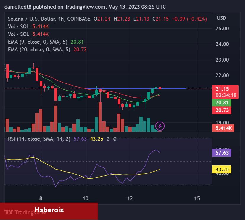 Solana Yükselirken Balinalar Bu Coin’leri Dump’lıyor!